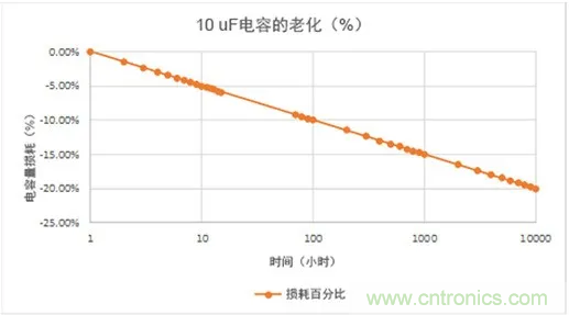 陶瓷電容老化,容值如何估算?關鍵是要理解“十倍時”的概念 陶瓷電容老化,容值如何估算?關鍵是要理解“十倍時”的概念