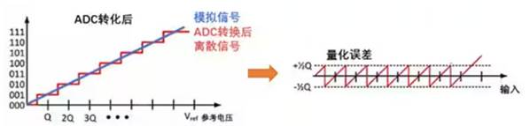 Σ －Δ ADC的高精度數模轉化，是如何實現的？