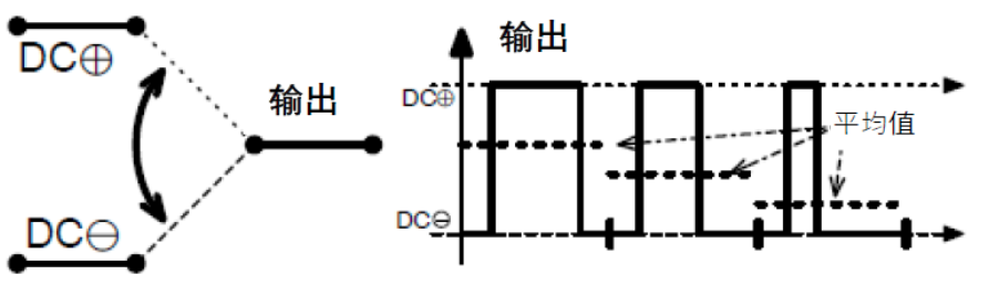 三相功率因數校正(PFC)系統（或也稱為有源整流或有源前端系統）正引起極大的關注，近年來需求急劇增加。之前我們介紹了三相功率因數校正系統的優點。本文為系列文章的第二部分，將主要介紹設計三相PFC時的注意事項。  在設計三相PFC時應該考慮哪些關鍵方面？  對于三相PFC，有多種拓撲結構，具體可根據應用要求而定。不同的應用在功率流方向、尺寸、效率、環境條件和成本限制等參數方面會有所不同。在實施三相PFC系統時，設計人員應考慮幾個注意事項。以下是一些尤其需要注意的事項：  單極還是雙極（兩電平或三電平） 調制方案 開關頻率vs功率器件 熱管理和損耗管理 雙向傳輸和輸出方向優化 拓撲結構 這些方面都會影響我們系統的結果和整體性能，因此它們對于滿足應用的要求至關重要。在下面的討論中，我們假設輸入電壓為三相400VAC（EU）或480VAC（USA）。  單極或雙極（兩電平或三電平）  第一個關鍵決定是使用兩電平還是三電平拓撲結構。這對效率有很大影響，主要包括開關和二極管中的開關損耗、電感器中的高頻損耗，以及EMI。這還會極大影響拓撲結構，因為并非所有拓撲結構都支持三電平功能。  圖4和圖5顯示了二電平和三電平開關之間的區別。  圖4.單電平或兩電平開關原理   圖5.兩電平或三電平開關原理  三電平拓撲結構的優點包括：  1. 開關損耗減小。通常，開關損耗與施加到開關和二極管的電壓的二次方成正比（開關損耗αVSwitch or Diode2）。在三電平拓撲結構中，只有一半的總輸出電壓被施加到（一些）開關或（一些）二極管。  2. 升壓電感器中的電流紋波變小。對于相同的電感值，施加到電感器的峰峰值電壓也是三電平拓撲結構中總輸出電壓的一半。這使得電流紋波更小，更容易使用更小的電感器進行濾波，從而實現更緊湊的電感器設計并降低成本。此外，部分電感器損耗與電流紋波成正比。因此，較低的紋波將有助于減少電感器中的損耗。  3. EMI降低。EMI主要與電流紋波有關。正如剛剛提到的，三電平拓撲結構減少了電流紋波，使濾波更容易并產生更低的傳導EMI。電磁輻射EMI與dV/dt和dI/dt相關。首先，三電平拓撲結構降低了峰峰值開關電壓，使得開關節點走線輻射的電場更小。其次，三電平拓撲結構減少了峰峰值開關電流，使得在開關功率級環路中輻射的磁場更小。  開關頻率與開關技術  開關頻率對電氣設計有多方面的影響，而且也會對系統規格（如尺寸和重量）和額外成本（如運輸和處理成本）產生影響。  提高開關頻率，可以減小無源元件的尺寸，從而使系統更輕并降低成本。然而，開關損耗隨頻率增加。新的開關技術解決了這一難題。  就開關技術而言，IGBT是速度較慢的器件。IGBT用于開關頻率較低（幾十kHz）的轉換器中。與MOSFET相比，當VCE(SAT)小于RDS(ON)×ID時，它們更適合用于非常高的電流。硅超級結MOSFET的使用頻率不超過100kHz左右。而碳化硅(SiC) MOSFET可用于100kHz以上。  關于二極管，肖特基SiC二極管與快速硅二極管也可用于三相PFC中的升壓二極管，與MOSFET互補，以降低開關損耗并允許超結硅MOSFET實現更高的工作頻率。  肖特基SiC二極管也可以與IGBT共同封裝，以減少反向恢復損耗。這種配置（硅IGBT+SiC聯合封裝二極管）稱為混合IGBT?；旌螴GBT在各種拓撲結構的半橋或背靠背配置中能以較少的開關損耗運行。如果開關損耗較低，開關頻率也可以增加，以優化系統性能。  最后，還必須考慮具體的應用要求。對于“車載充電器”，由于尺寸和重量至關重要，因此需要高頻以減小無源元件的尺寸。這將需要高頻開關和二極管。在這種情況下，寬禁帶組件（如SiC）通常是首選。另一方面，對于“非車載充電器”，尺寸和重量并不那么重要。充電時間和成本更為關鍵。為縮短充電時間，常采用IGBT實現數百千瓦的充電功率。成本限制是采用更便宜的常規硅基器件解決方案的另一個原因。  調制方案  在平衡的三相系統中，沒有中性線電流。電壓總和始終為零，電流也是如此。我們有以下公式（其中U、V、W是三相線的名稱）：  這意味著流過一相或兩相的電流是否會通過其他兩相或一相（分別）返回電網。電流分流取決于電網波形的相位。有十二種不同的組合或狀態（取決于U、V、W值）。這些狀態稱為“扇區”，如圖6所示。  圖6.三相電壓和扇區  例如，在扇區1期間，電流從（U和V）流向W。在扇區4期間，電流從V流向（U和W）。調制技術將基于這些扇區，并將確定應用于所需開關的PWM序列。  為了驅動開關，還可以使用多種調制技術。最常見的是SVPWM。大多數情況下，采用對稱PWM調制來減少頻譜頻率含量，也用于減少前沿或后沿PWM調制時的EMI。為了減少開關和二極管的電壓應力，通常（或幾乎總是）使用所謂的“三次諧波注入”來獲得空間矢量調制模式。使用的其他調制方案是平底調制或不連續調制，這主要有助于降低二極管的應力，但會引入更高的失真和功率因數退化。  使用Clark和Park變換完成控制。Clark變換將三相電壓系統轉換為與三相系統具有相同線路頻率的單相系統。Park變換將單相系統轉換為具有有功和無功組件的靜態系統，類似于一種解調技術。通常，輸入電壓被認為是純正電壓，并用作相移測量的基準。當輸入電流的有功值和無功值已知時，控制系統的目標是調節無功電流分量總和為0。這是任何PFC 的主要目標。有功部分由控制器調整，以向負載提供所需的功率。  損耗管理和熱管理  損耗和效率取決于許多參數，例如開關頻率、開關和二極管技術、轉換器拓撲結構和無源元件。眾所周知，如果損耗減少，則效率提高并且熱管理變得更容易。  在主動元件中，有兩種方法可以處理熱管理。對于低功率應用，使用分立功率器件進行設計是首選解決方案。它提供了采購和生產方面的靈活性。使用分立器件的缺點是通常需要很多非常復雜的機械組件。借助分立式器件，可以實現更高功率的設計。在這種情況下，整個系統被分成幾個并行運行的低功率轉換器（或模塊）。這種架構通過將損耗分散到多個模塊來簡化電源管理。  然而，在更高功率應用的轉換器中采用功率模塊更有優勢（將多個功率器件集成在一個封裝中）。這樣有助于熱管理和機械組裝，因為只需要一個模塊（或一小組模塊）連接到散熱片。此外，模塊還針對熱傳遞進行了優化，實現極低熱阻材料。這在分立裝配中更難實現。模塊與分立器件相比的另一個優勢是寄生或漏電布局電感。  在模塊內部，與分立裝配相比，距離更小，這有助于減少寄生電感等損耗。較低的寄生電感還可以減少電壓尖峰，由于開關和二極管上的應力較低，因此可以提高可靠性。較低電壓尖峰的第二個優點是還可以減少高頻輻射。  雙向性和功率流方向優化  通常，三相逆變器（用于UPS、太陽能或電機驅動）可以是雙向的，并且在反向模式（或UPS的充電模式或電機驅動的制動模式）下運行時充當AC/DC轉換器。不過，這里有一點需要強調。通常，功率轉換器，特別是其拓撲結構，一般是通過開關器件和二極管的選擇，專門針對一種用法和輸出方向進行優化的。在PFC模式下用作AC/DC轉換器的三相逆變器的效率不如優化的AC/DC PFC轉換器。即使設計為雙向的DC/AC拓撲結構，也會在一個方向上表現出比另一個方向更好的性能。因此，重要的是要記住最需要的用法是什么。  本文及其中討論的應用側重于三相PFC轉換器，因此系統經過優化以從電網獲取電力（即使它們可能是雙向的）。此外，正如我們將看到的，并非所有拓撲結構都可以實現雙向性，因此預先選擇合適的拓撲結構是一個重要因素。