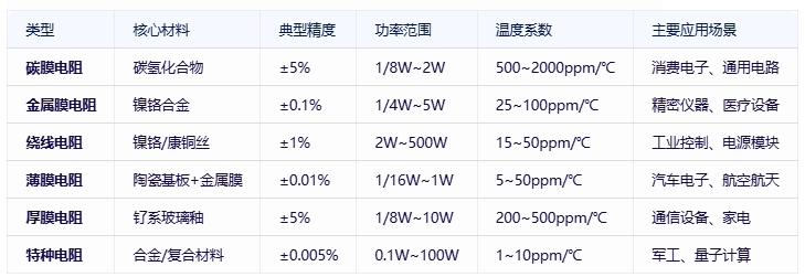 電阻器分類(lèi)、規(guī)格要素及全球頭部廠(chǎng)商對(duì)比分析