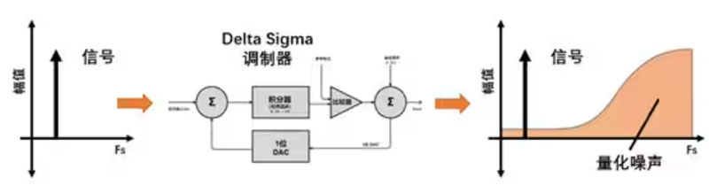 Σ －Δ ADC的高精度數模轉化，是如何實現的？