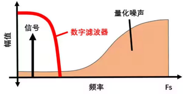 Σ －Δ ADC的高精度數模轉化，是如何實現的？