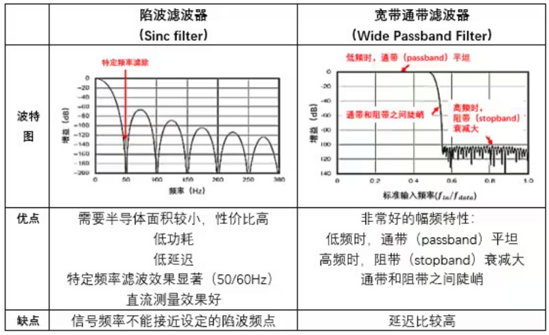 Σ －Δ ADC的高精度數模轉化，是如何實現的？