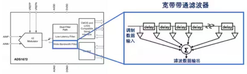 Σ －Δ ADC的高精度數模轉化，是如何實現的？