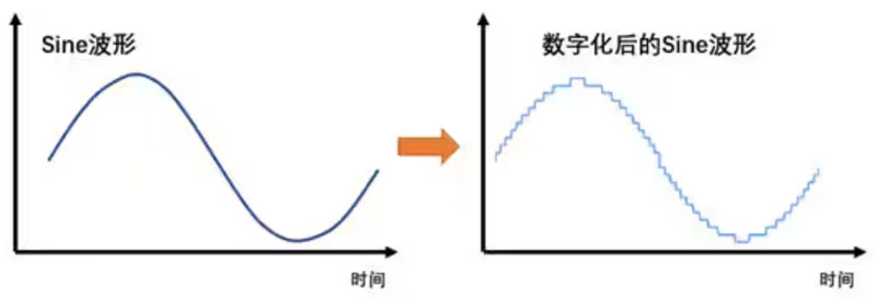 Σ －Δ ADC的高精度數模轉化，是如何實現的？