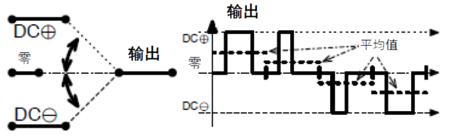 三相功率因數校正(PFC)系統（或也稱為有源整流或有源前端系統）正引起極大的關注，近年來需求急劇增加。之前我們介紹了三相功率因數校正系統的優點。本文為系列文章的第二部分，將主要介紹設計三相PFC時的注意事項。  在設計三相PFC時應該考慮哪些關鍵方面？  對于三相PFC，有多種拓撲結構，具體可根據應用要求而定。不同的應用在功率流方向、尺寸、效率、環境條件和成本限制等參數方面會有所不同。在實施三相PFC系統時，設計人員應考慮幾個注意事項。以下是一些尤其需要注意的事項：  單極還是雙極（兩電平或三電平） 調制方案 開關頻率vs功率器件 熱管理和損耗管理 雙向傳輸和輸出方向優化 拓撲結構 這些方面都會影響我們系統的結果和整體性能，因此它們對于滿足應用的要求至關重要。在下面的討論中，我們假設輸入電壓為三相400VAC（EU）或480VAC（USA）。  單極或雙極（兩電平或三電平）  第一個關鍵決定是使用兩電平還是三電平拓撲結構。這對效率有很大影響，主要包括開關和二極管中的開關損耗、電感器中的高頻損耗，以及EMI。這還會極大影響拓撲結構，因為并非所有拓撲結構都支持三電平功能。  圖4和圖5顯示了二電平和三電平開關之間的區別。  圖4.單電平或兩電平開關原理   圖5.兩電平或三電平開關原理  三電平拓撲結構的優點包括：  1. 開關損耗減小。通常，開關損耗與施加到開關和二極管的電壓的二次方成正比（開關損耗αVSwitch or Diode2）。在三電平拓撲結構中，只有一半的總輸出電壓被施加到（一些）開關或（一些）二極管。  2. 升壓電感器中的電流紋波變小。對于相同的電感值，施加到電感器的峰峰值電壓也是三電平拓撲結構中總輸出電壓的一半。這使得電流紋波更小，更容易使用更小的電感器進行濾波，從而實現更緊湊的電感器設計并降低成本。此外，部分電感器損耗與電流紋波成正比。因此，較低的紋波將有助于減少電感器中的損耗。  3. EMI降低。EMI主要與電流紋波有關。正如剛剛提到的，三電平拓撲結構減少了電流紋波，使濾波更容易并產生更低的傳導EMI。電磁輻射EMI與dV/dt和dI/dt相關。首先，三電平拓撲結構降低了峰峰值開關電壓，使得開關節點走線輻射的電場更小。其次，三電平拓撲結構減少了峰峰值開關電流，使得在開關功率級環路中輻射的磁場更小。  開關頻率與開關技術  開關頻率對電氣設計有多方面的影響，而且也會對系統規格（如尺寸和重量）和額外成本（如運輸和處理成本）產生影響。  提高開關頻率，可以減小無源元件的尺寸，從而使系統更輕并降低成本。然而，開關損耗隨頻率增加。新的開關技術解決了這一難題。  就開關技術而言，IGBT是速度較慢的器件。IGBT用于開關頻率較低（幾十kHz）的轉換器中。與MOSFET相比，當VCE(SAT)小于RDS(ON)×ID時，它們更適合用于非常高的電流。硅超級結MOSFET的使用頻率不超過100kHz左右。而碳化硅(SiC) MOSFET可用于100kHz以上。  關于二極管，肖特基SiC二極管與快速硅二極管也可用于三相PFC中的升壓二極管，與MOSFET互補，以降低開關損耗并允許超結硅MOSFET實現更高的工作頻率。  肖特基SiC二極管也可以與IGBT共同封裝，以減少反向恢復損耗。這種配置（硅IGBT+SiC聯合封裝二極管）稱為混合IGBT。混合IGBT在各種拓撲結構的半橋或背靠背配置中能以較少的開關損耗運行。如果開關損耗較低，開關頻率也可以增加，以優化系統性能。  最后，還必須考慮具體的應用要求。對于“車載充電器”，由于尺寸和重量至關重要，因此需要高頻以減小無源元件的尺寸。這將需要高頻開關和二極管。在這種情況下，寬禁帶組件（如SiC）通常是首選。另一方面，對于“非車載充電器”，尺寸和重量并不那么重要。充電時間和成本更為關鍵。為縮短充電時間，常采用IGBT實現數百千瓦的充電功率。成本限制是采用更便宜的常規硅基器件解決方案的另一個原因。  調制方案  在平衡的三相系統中，沒有中性線電流。電壓總和始終為零，電流也是如此。我們有以下公式（其中U、V、W是三相線的名稱）：  這意味著流過一相或兩相的電流是否會通過其他兩相或一相（分別）返回電網。電流分流取決于電網波形的相位。有十二種不同的組合或狀態（取決于U、V、W值）。這些狀態稱為“扇區”，如圖6所示。  圖6.三相電壓和扇區  例如，在扇區1期間，電流從（U和V）流向W。在扇區4期間，電流從V流向（U和W）。調制技術將基于這些扇區，并將確定應用于所需開關的PWM序列。  為了驅動開關，還可以使用多種調制技術。最常見的是SVPWM。大多數情況下，采用對稱PWM調制來減少頻譜頻率含量，也用于減少前沿或后沿PWM調制時的EMI。為了減少開關和二極管的電壓應力，通常（或幾乎總是）使用所謂的“三次諧波注入”來獲得空間矢量調制模式。使用的其他調制方案是平底調制或不連續調制，這主要有助于降低二極管的應力，但會引入更高的失真和功率因數退化。  使用Clark和Park變換完成控制。Clark變換將三相電壓系統轉換為與三相系統具有相同線路頻率的單相系統。Park變換將單相系統轉換為具有有功和無功組件的靜態系統，類似于一種解調技術。通常，輸入電壓被認為是純正電壓，并用作相移測量的基準。當輸入電流的有功值和無功值已知時，控制系統的目標是調節無功電流分量總和為0。這是任何PFC 的主要目標。有功部分由控制器調整，以向負載提供所需的功率。  損耗管理和熱管理  損耗和效率取決于許多參數，例如開關頻率、開關和二極管技術、轉換器拓撲結構和無源元件。眾所周知，如果損耗減少，則效率提高并且熱管理變得更容易。  在主動元件中，有兩種方法可以處理熱管理。對于低功率應用，使用分立功率器件進行設計是首選解決方案。它提供了采購和生產方面的靈活性。使用分立器件的缺點是通常需要很多非常復雜的機械組件。借助分立式器件，可以實現更高功率的設計。在這種情況下，整個系統被分成幾個并行運行的低功率轉換器（或模塊）。這種架構通過將損耗分散到多個模塊來簡化電源管理。  然而，在更高功率應用的轉換器中采用功率模塊更有優勢（將多個功率器件集成在一個封裝中）。這樣有助于熱管理和機械組裝，因為只需要一個模塊（或一小組模塊）連接到散熱片。此外，模塊還針對熱傳遞進行了優化，實現極低熱阻材料。這在分立裝配中更難實現。模塊與分立器件相比的另一個優勢是寄生或漏電布局電感。  在模塊內部，與分立裝配相比，距離更小，這有助于減少寄生電感等損耗。較低的寄生電感還可以減少電壓尖峰，由于開關和二極管上的應力較低，因此可以提高可靠性。較低電壓尖峰的第二個優點是還可以減少高頻輻射。  雙向性和功率流方向優化  通常，三相逆變器（用于UPS、太陽能或電機驅動）可以是雙向的，并且在反向模式（或UPS的充電模式或電機驅動的制動模式）下運行時充當AC/DC轉換器。不過，這里有一點需要強調。通常，功率轉換器，特別是其拓撲結構，一般是通過開關器件和二極管的選擇，專門針對一種用法和輸出方向進行優化的。在PFC模式下用作AC/DC轉換器的三相逆變器的效率不如優化的AC/DC PFC轉換器。即使設計為雙向的DC/AC拓撲結構，也會在一個方向上表現出比另一個方向更好的性能。因此，重要的是要記住最需要的用法是什么。  本文及其中討論的應用側重于三相PFC轉換器，因此系統經過優化以從電網獲取電力（即使它們可能是雙向的）。此外，正如我們將看到的，并非所有拓撲結構都可以實現雙向性，因此預先選擇合適的拓撲結構是一個重要因素。