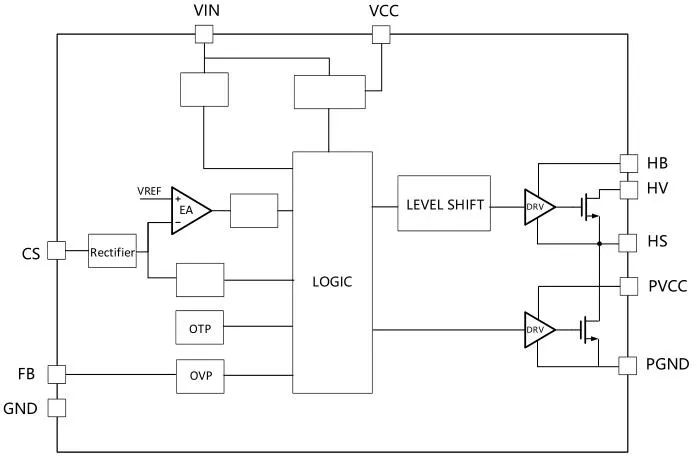 一、LED驅(qū)動模塊RSC6218A REASUNOS(瑞森半導(dǎo)體)通過持續(xù)投入研發(fā)，提升LLC應(yīng)用技術(shù)，集成控制芯片與功率轉(zhuǎn)換，成功推出新一代產(chǎn)品RSC6218A WSOP-16，延續(xù)瑞森LLC拓撲方案，時機趨勢完全迎合我國雙碳政策，電氣特性契合新版國標GB/T 17625.1-2022和歐盟新版ERP認證EU2019/2020雙重法規(guī)，專為中小功率的產(chǎn)品提供優(yōu)秀的方案；接下來會分幾個篇章持續(xù)介紹新方案產(chǎn)品的應(yīng)用資料和設(shè)計實例分享：  RSC6218A功率模塊內(nèi)部集成CS-CP-LLC電源半橋模塊和功率轉(zhuǎn)換模塊，延續(xù)瑞森主題設(shè)計方向單級實現(xiàn)高PF無頻閃技術(shù)和LLC諧振軟開關(guān)技術(shù)方案：該型號適用于5-18W功率段；具備高轉(zhuǎn)換效率(90%+)，高PF(>0.96)，低THD(<10%)，小型化(縮小PCB面積10-25%)，通過優(yōu)化產(chǎn)品內(nèi)部設(shè)計提升產(chǎn)品內(nèi)部功率器件的開啟與關(guān)閉性能，避免干擾發(fā)生，最高工作頻率達200KHZ，實現(xiàn)WSOP-16封裝兼顧散熱與小型化；并且內(nèi)部可自動設(shè)置死區(qū)時間，讓方案可靠易設(shè)計。 產(chǎn)品可廣泛應(yīng)用于： 1.護眼系列燈具：如教室燈、辦公燈、護眼臺燈、壁燈、閱覽室燈等； 2.家居類燈具：如客廳燈、臥室燈、兒童房燈、廚房燈、走廊燈等； 3.軌道類燈具：地鐵照明、高鐵照明、隧道照明、車站照明等； 4.商照類燈具：筒燈、射燈、投射燈、 亮化燈、防爆燈等； 方案起到提供高效，穩(wěn)定，長壽命的作用。 二、產(chǎn)品功能框架  三、IC各PIN腳功能說明  PIN1 PGND 功率地，內(nèi)部是連接低邊MOS的S端地線； PIN2  NC  PIN3  HS 半橋MOS低邊漏極PIN； PIN4  HS 半橋MOS低邊漏極PIN； PIN5  HS 半橋MOS高邊源極PIN； PIN6  HS 半橋MOS高邊源極PIN； PIN7  NC  PIN8  HO 半橋MO高邊漏極； PIN9  HO 半橋MOS高邊漏極； PIN10 HB 半橋驅(qū)動高邊電源，通過外置的一個二極管與電容組成自舉回路，為高邊 MOS 的開啟提供電平； PIN11 VIN 高壓啟動的輸入腳，最高耐壓可達DC600V，啟動電流在1.7mA，一般應(yīng)用是從高壓電解處串接一個1206100K電阻引到PIN1，在整個環(huán)路還未建立起來時，是靠這個引腳的供電通過內(nèi)部連接到PIN6VCC，然后把VCC電容慢慢充電到芯片的啟動電壓后，芯片開始工作。整個環(huán)路建立起來后，VIN腳內(nèi)部關(guān)斷，VCC 通過外部變壓器輔助繞組供電維持正常工作； PIN12  VCC 信號電源引腳， 工作電壓范圍 8-20V，工作電流在 0.8mA，靜態(tài)工作電流是 720uA； PIN13  NC DT懸空腳； PIN14 FB  電壓反饋輸入，VFB中心值是1.2V，該引腳的功能主要是限定空載電壓的最大幅度，該芯片空載保護屬于打嗝模式，可以有效降低空載損耗，能效要求輕松符合小于0.5W的要求； PIN15  CS 電流采樣正弦波信號輸入該PIN腳是通過線路中的互感電感采樣得到全波的正弦波信號， 通過電阻轉(zhuǎn)換為電壓信號后，輸入到CS PIN腳， 內(nèi)部連接到壓控振蕩器，根據(jù)輸入進來的電壓幅值大小，以及正弦波的頻率，壓控振蕩器輸出對應(yīng)的方波來控制LG與HG端的MOS開關(guān)頻率，實現(xiàn)恒流調(diào)節(jié)控制； PIN16  AGND 信號地參考電平，主要連接 VCC，F(xiàn)B 對應(yīng) PIN 腳的元件地線。 四、關(guān)鍵PIN腳參數(shù)設(shè)定范圍  五、典型應(yīng)用原理圖  關(guān)注瑞森半導(dǎo)體公眾號，接下來持續(xù)分享具體案例的設(shè)計參考文檔，攜手各伙伴們實現(xiàn)新版國標GB/T17625.1-2022的順利達標，為工程師縮短開發(fā)周期，讓工廠端得到滿意的產(chǎn)品，給客戶一個滿意的答卷，得到需要的利潤空間。