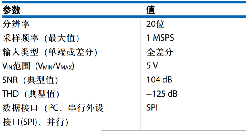 真雙極性輸入、全差分輸出ADC驅(qū)動(dòng)器設(shè)計(jì)