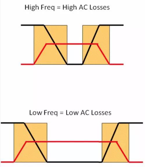 如何選擇電源系統開關控制器的 MOSFET？