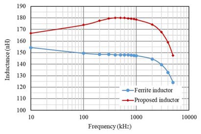 新穎功率電感器設計，用于緊湊型大電流 DC／DC 轉換器