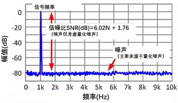 Σ －Δ ADC的高精度數模轉化，是如何實現的？