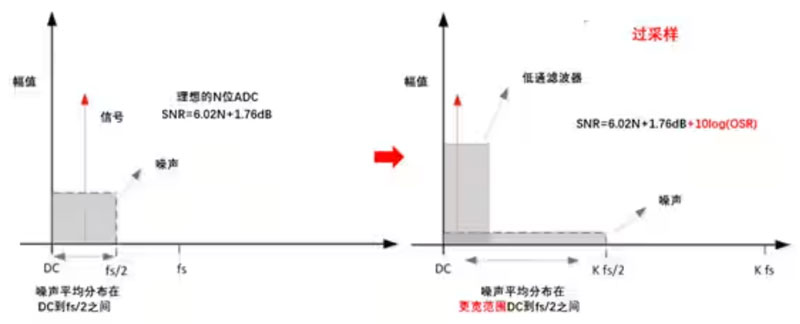 Σ －Δ ADC的高精度數模轉化，是如何實現的？