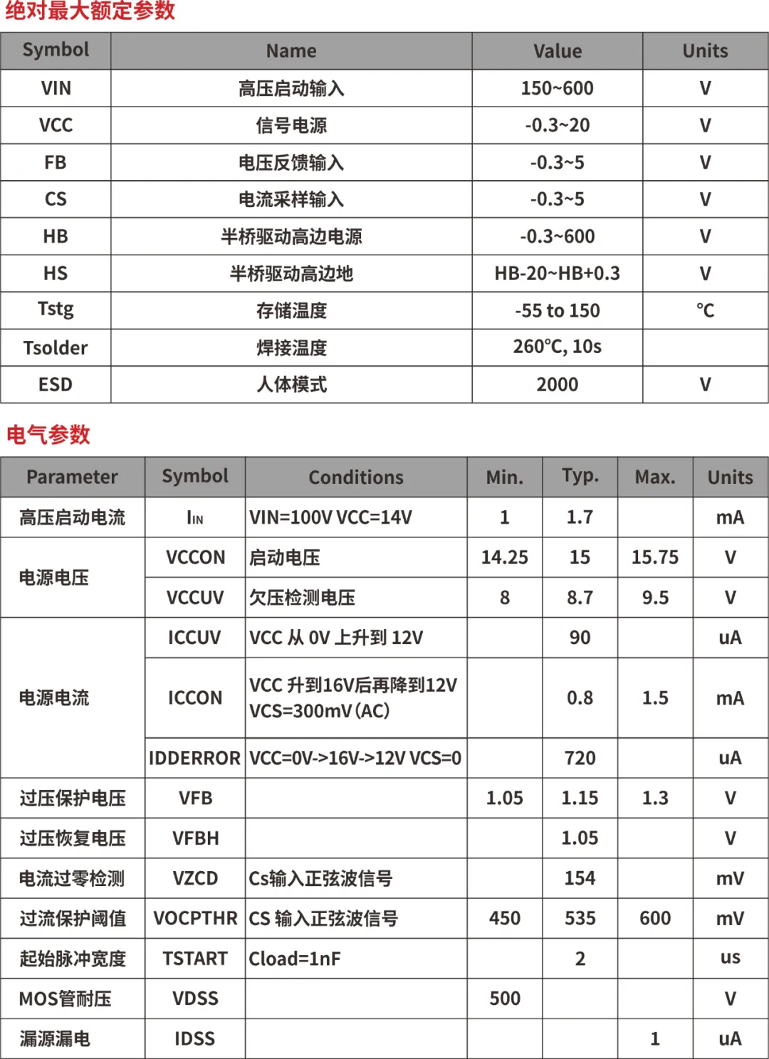 一、LED驅(qū)動模塊RSC6218A REASUNOS(瑞森半導(dǎo)體)通過持續(xù)投入研發(fā)，提升LLC應(yīng)用技術(shù)，集成控制芯片與功率轉(zhuǎn)換，成功推出新一代產(chǎn)品RSC6218A WSOP-16，延續(xù)瑞森LLC拓撲方案，時機趨勢完全迎合我國雙碳政策，電氣特性契合新版國標GB/T 17625.1-2022和歐盟新版ERP認證EU2019/2020雙重法規(guī)，專為中小功率的產(chǎn)品提供優(yōu)秀的方案；接下來會分幾個篇章持續(xù)介紹新方案產(chǎn)品的應(yīng)用資料和設(shè)計實例分享：  RSC6218A功率模塊內(nèi)部集成CS-CP-LLC電源半橋模塊和功率轉(zhuǎn)換模塊，延續(xù)瑞森主題設(shè)計方向單級實現(xiàn)高PF無頻閃技術(shù)和LLC諧振軟開關(guān)技術(shù)方案：該型號適用于5-18W功率段；具備高轉(zhuǎn)換效率(90%+)，高PF(>0.96)，低THD(<10%)，小型化(縮小PCB面積10-25%)，通過優(yōu)化產(chǎn)品內(nèi)部設(shè)計提升產(chǎn)品內(nèi)部功率器件的開啟與關(guān)閉性能，避免干擾發(fā)生，最高工作頻率達200KHZ，實現(xiàn)WSOP-16封裝兼顧散熱與小型化；并且內(nèi)部可自動設(shè)置死區(qū)時間，讓方案可靠易設(shè)計。 產(chǎn)品可廣泛應(yīng)用于： 1.護眼系列燈具：如教室燈、辦公燈、護眼臺燈、壁燈、閱覽室燈等； 2.家居類燈具：如客廳燈、臥室燈、兒童房燈、廚房燈、走廊燈等； 3.軌道類燈具：地鐵照明、高鐵照明、隧道照明、車站照明等； 4.商照類燈具：筒燈、射燈、投射燈、 亮化燈、防爆燈等； 方案起到提供高效，穩(wěn)定，長壽命的作用。 二、產(chǎn)品功能框架  三、IC各PIN腳功能說明  PIN1 PGND 功率地，內(nèi)部是連接低邊MOS的S端地線； PIN2  NC  PIN3  HS 半橋MOS低邊漏極PIN； PIN4  HS 半橋MOS低邊漏極PIN； PIN5  HS 半橋MOS高邊源極PIN； PIN6  HS 半橋MOS高邊源極PIN； PIN7  NC  PIN8  HO 半橋MO高邊漏極； PIN9  HO 半橋MOS高邊漏極； PIN10 HB 半橋驅(qū)動高邊電源，通過外置的一個二極管與電容組成自舉回路，為高邊 MOS 的開啟提供電平； PIN11 VIN 高壓啟動的輸入腳，最高耐壓可達DC600V，啟動電流在1.7mA，一般應(yīng)用是從高壓電解處串接一個1206100K電阻引到PIN1，在整個環(huán)路還未建立起來時，是靠這個引腳的供電通過內(nèi)部連接到PIN6VCC，然后把VCC電容慢慢充電到芯片的啟動電壓后，芯片開始工作。整個環(huán)路建立起來后，VIN腳內(nèi)部關(guān)斷，VCC 通過外部變壓器輔助繞組供電維持正常工作； PIN12  VCC 信號電源引腳， 工作電壓范圍 8-20V，工作電流在 0.8mA，靜態(tài)工作電流是 720uA； PIN13  NC DT懸空腳； PIN14 FB  電壓反饋輸入，VFB中心值是1.2V，該引腳的功能主要是限定空載電壓的最大幅度，該芯片空載保護屬于打嗝模式，可以有效降低空載損耗，能效要求輕松符合小于0.5W的要求； PIN15  CS 電流采樣正弦波信號輸入該PIN腳是通過線路中的互感電感采樣得到全波的正弦波信號， 通過電阻轉(zhuǎn)換為電壓信號后，輸入到CS PIN腳， 內(nèi)部連接到壓控振蕩器，根據(jù)輸入進來的電壓幅值大小，以及正弦波的頻率，壓控振蕩器輸出對應(yīng)的方波來控制LG與HG端的MOS開關(guān)頻率，實現(xiàn)恒流調(diào)節(jié)控制； PIN16  AGND 信號地參考電平，主要連接 VCC，F(xiàn)B 對應(yīng) PIN 腳的元件地線。 四、關(guān)鍵PIN腳參數(shù)設(shè)定范圍  五、典型應(yīng)用原理圖  關(guān)注瑞森半導(dǎo)體公眾號，接下來持續(xù)分享具體案例的設(shè)計參考文檔，攜手各伙伴們實現(xiàn)新版國標GB/T17625.1-2022的順利達標，為工程師縮短開發(fā)周期，讓工廠端得到滿意的產(chǎn)品，給客戶一個滿意的答卷，得到需要的利潤空間。