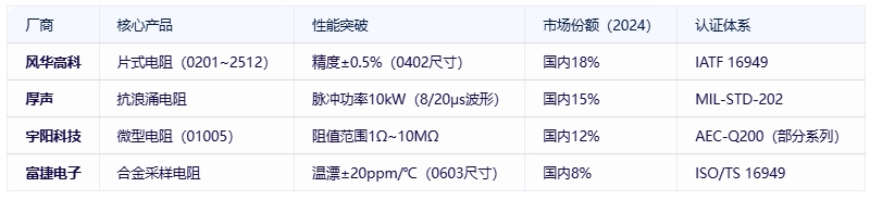 電阻器分類(lèi)、規(guī)格要素及全球頭部廠(chǎng)商對(duì)比分析