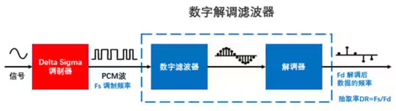Σ －Δ ADC的高精度數模轉化，是如何實現的？