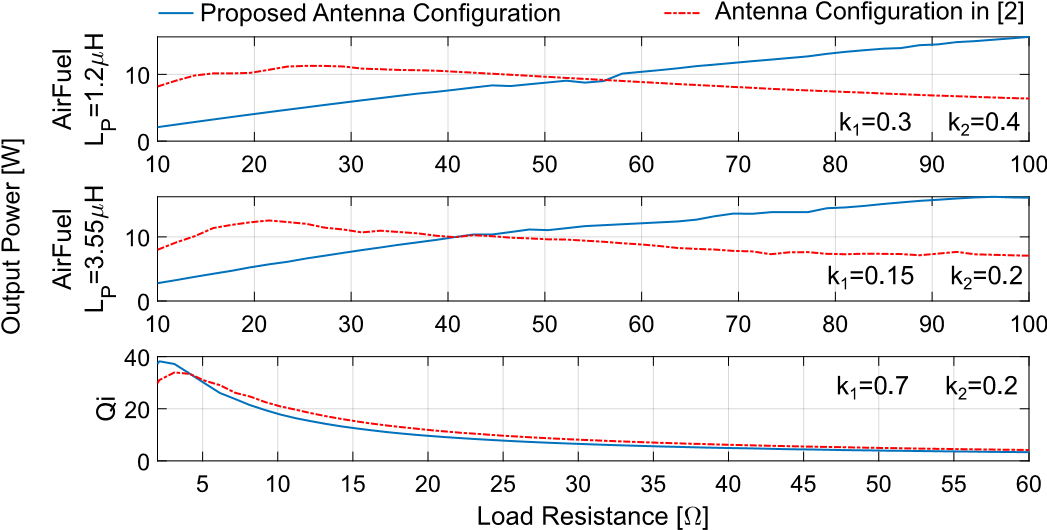 支持Qi和 AirFuel的雙標(biāo)準(zhǔn)無(wú)線(xiàn)充電天線(xiàn)和有源整流系統(tǒng)