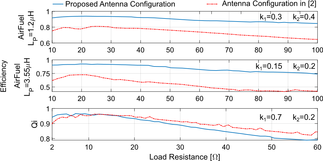支持Qi和 AirFuel的雙標(biāo)準(zhǔn)無(wú)線(xiàn)充電天線(xiàn)和有源整流系統(tǒng)