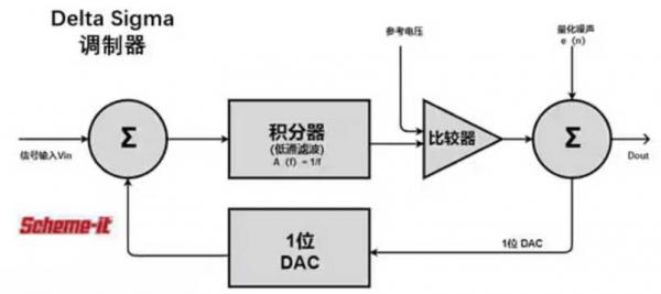 Σ －Δ ADC的高精度數模轉化，是如何實現的？