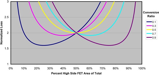 怎樣正確選擇同步降壓 MOSFET 電阻比？