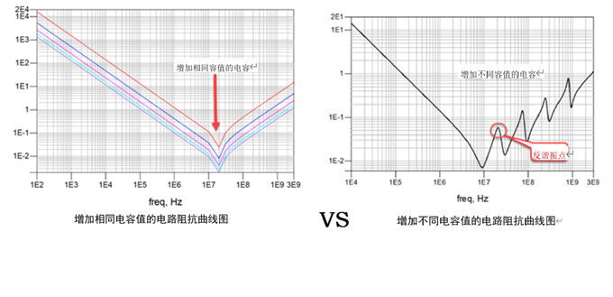 一張圖搞懂為什么去耦電容要好幾種容值？