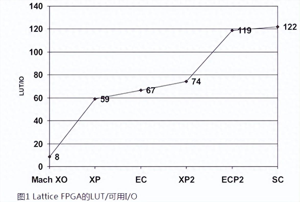 如何用內部邏輯分析儀調試FPGA？