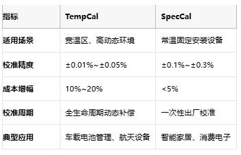 開環DAC校準實戰：TempCal與SpecCal如何突破誤差極限？