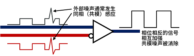 智能汽車CAN FD總線需要什么樣的降噪對策？