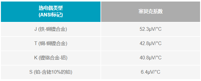 如何利用電壓基準補償熱電偶冷端？