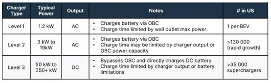 設計車載充電器的關鍵考慮因素，一次性講透