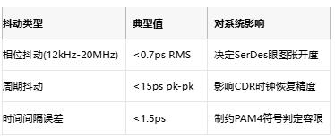攻克28G PAM4抖動難題！差分輸出VCXO如何重塑光通信時鐘架構