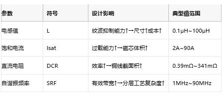 功率電感器核心技術解析：原理、選型策略與全球品牌競爭力圖譜