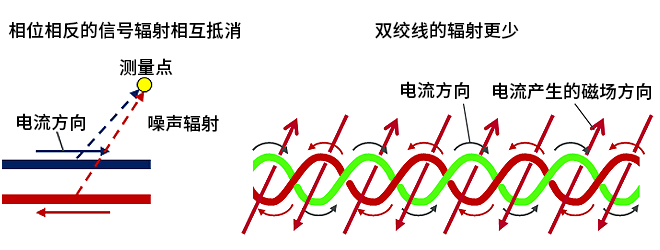 智能汽車CAN FD總線需要什么樣的降噪對策？