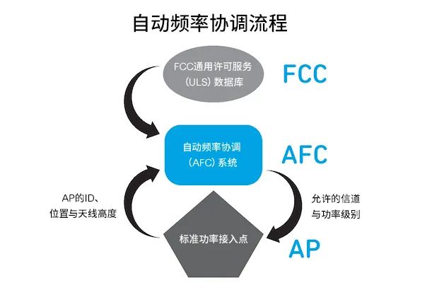 探索面向Wi-Fi 6GHz領域的自動頻率協(xié)調(AFC)技術 探索面向Wi-Fi 6GHz領域的自動頻率協(xié)調(AFC)技術