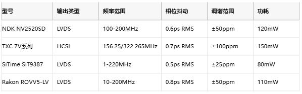 攻克28G PAM4抖動難題！差分輸出VCXO如何重塑光通信時鐘架構