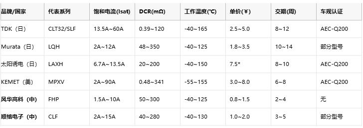 功率電感器核心技術解析：原理、選型策略與全球品牌競爭力圖譜