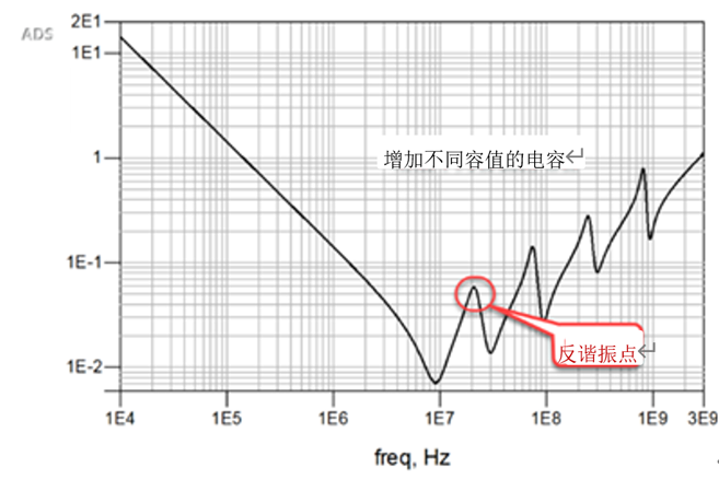 一張圖搞懂為什么去耦電容要好幾種容值？