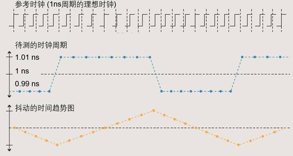 【做信號鏈，你需要了解的高速信號知識（二）】高速的挑戰 – 抖動和眼圖