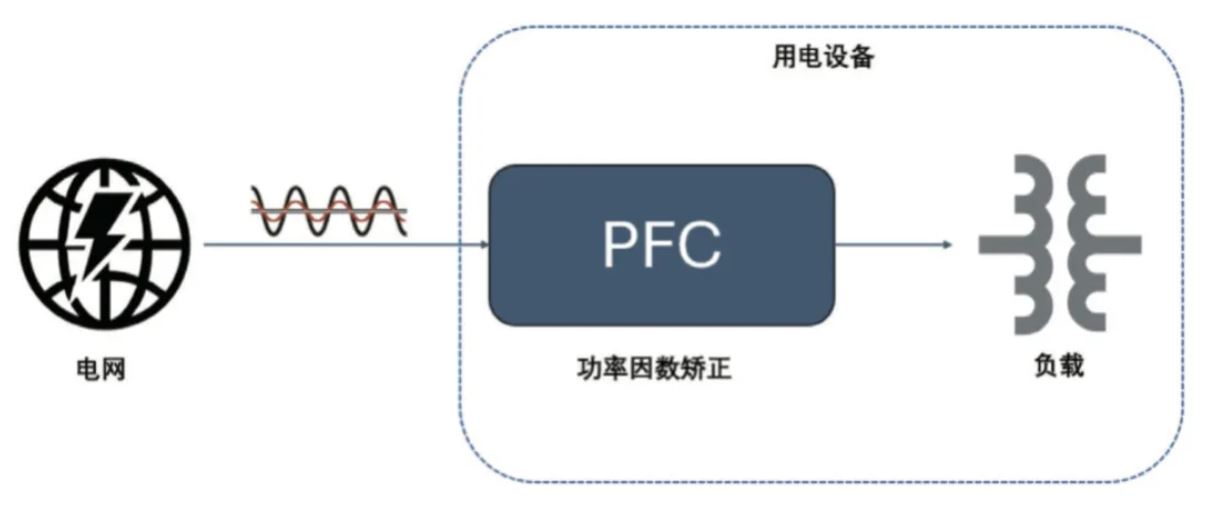  圖 8：PFC 電路在功率回路的位置  2. PFC  2.1 PFC 在家電中的應用介紹  PFC（功率因數校正）電路在現代家電中起著至關重要的作用，尤其是在電源設計方面。隨著對能效和環保要求的提高，家電產品越來越關注功率因數的優化，以減少電力損耗和提高電能使用效率。  功率因數是表征電氣設備能效的一個重要指標，表示有功功率（實際被用來做功的電力）與視在功率（供電系統的總電力）之間的比例。功率因數的提高可以降低電力損耗，提高電源的利用效率，并減少對電網的負擔。  PFC 電路有不同的拓撲實現形式，例如單相 CCM boost PFC、2 通道或 3 通道交錯 CCM PFC、圖騰柱 PFC、交錯圖騰柱 PFC 等，這些拓撲結構有其適用的功率范圍。以家用空調為例，5 kW 以下功率的家用空調中，單相 CCM boost PFC 和 2 通道的交錯 CCM PFC 比較普遍，開關頻率通常在 30 kHz 以上，推薦使用安世半導體 H 系列 650V IGBT。  2.2 安世半導體 650 V G3 IGBT 在 PFC 中的應用性能   為進一步評估 650 V G3 H 系列 IGBT 在 PFC 中的性能表現，以 NGW40T65H3DHP 為例在 5 kW 交錯 PFC 板上與競品進行了對比測試。圖 9 為交錯 PFC 的拓撲電路。表 3 和表 4 分別顯示了測試中的競品信息以及測試條件。其中 C 競品為中速 IGBT 管，作為對照組。E 競品為逆導 IGBT。