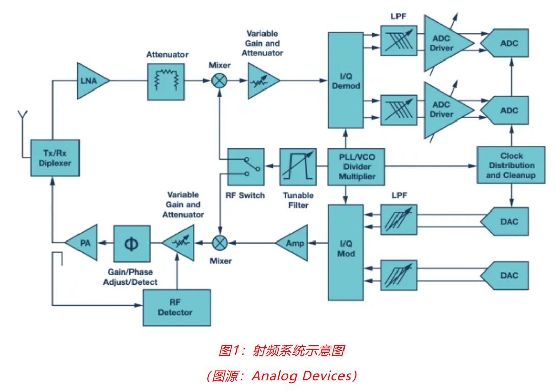 射頻開(kāi)發(fā)挑戰(zhàn)重重？ADI一站式方案助你輕松應(yīng)對(duì)！