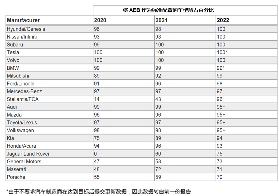 自動(dòng)緊急制動(dòng)系統(tǒng)(AEB) 提案已落后于最新的汽車(chē)解決方案嗎？