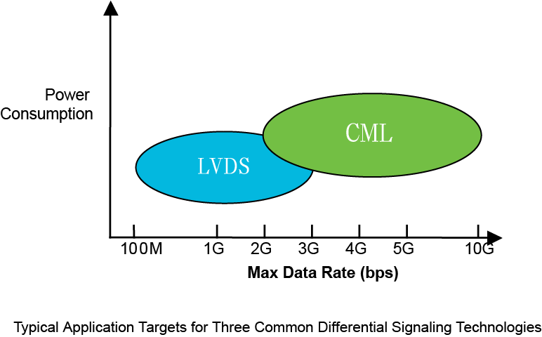 【做信號鏈，你需要了解的高速信號知識（一）】為什么要使用LVDS或JESD204B標準？