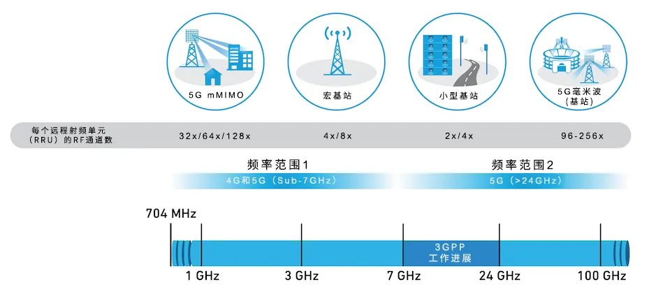 從4個(gè)到256個(gè)通道，GaN技術(shù)如何創(chuàng)新5G基站系統(tǒng)的緊湊設(shè)計(jì)