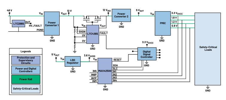 如何使用高性能監控電路來提高工業功能安全合規性？