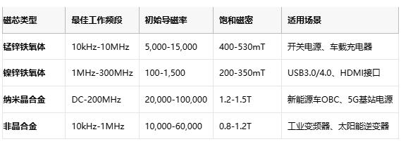 共模電感技術深度解析：噪聲抑制、選型策略與原廠競爭格局