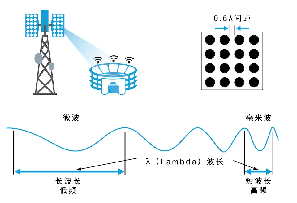 從4個(gè)到256個(gè)通道，GaN技術(shù)如何創(chuàng)新5G基站系統(tǒng)的緊湊設(shè)計(jì)