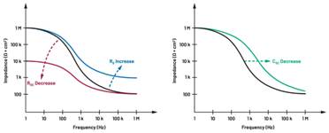  圖5.人體皮膚分層橫截面以及TMD和生物阻抗測量  考慮到生物阻抗分析的無創(chuàng)性，使用兩個金屬電極代表電氣傳感器，連接模擬前端(AFE)電路和患者皮膚。這個金屬與非金屬的接觸點是構(gòu)成整個電路的另一個關(guān)鍵部分，連接了AFE和人體電氣模型。電荷載體（電極中的電子和人體內(nèi)的離子）之間的相互作用可能對這些傳感器的性能產(chǎn)生重大影響，需要根據(jù)每種應用進行具體考慮。首先，金屬與離子溶液接觸的相互作用導致金屬表面附近溶液中離子濃度的局部變化。這種現(xiàn)象會改變電極下方區(qū)域的電荷中性，導致金屬周圍的電解質(zhì)電位與溶液其余部分不同，從而在金屬和電解質(zhì)主體之間產(chǎn)生一個電位差，即常說的“半電池電位”。其次，注入電流的直流分量會導致電極極化。  表1.各種電極類型和相應的半電池電位  金屬及反應  半電池電位(V)  Al → Al3+ + 3e- Al → Al3+ + 3e-  –1.706 –1.706  Ni → Ni2+ + 2e- Ni → Ni2+ + 2e-  –0.230 -0.230  H2 → 2H+ + 2e- H2 → 2H+ + 2e-  0.000 (by definition) 0.000（根據(jù)定義）  Ag + Cl- → AgCl + e- Ag + Cl- → AgCl + e-  +0.223 +0.223  Ag → Ag+ + e- Ag → Ag+ + e-  +0.799 +0.799  Au → Au+ + e- Au → Au+ + e-  +1.680 +1.680  這是一種不良現(xiàn)象，往往導致電極性能下降。這些考量表明，電極也需要定義適當?shù)碾姎饽Ｐ停▍⒁妶D6）。我們可以將干電極表示為具有三個串聯(lián)元件的電路：一個用于模擬半電池電位(EHC)的直流電源；一個用于模擬金屬和非金屬（人體）之間接觸的RC并聯(lián)電池(Rd||Cd)；以及一個用于模擬電極金屬的電阻Rs。