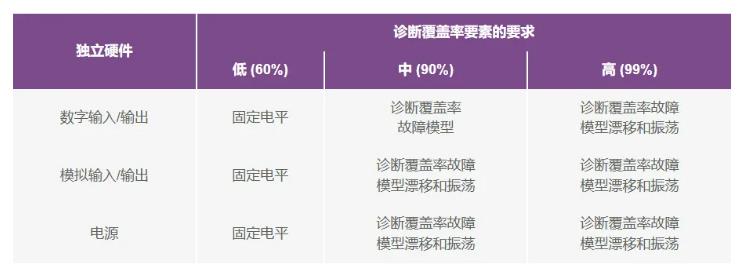 如何使用高性能監控電路來提高工業功能安全合規性？