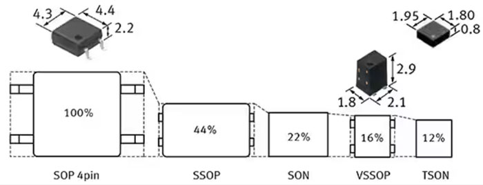 如何使用 SSR 實(shí)現(xiàn)可靠都的、可快速開關(guān)的低損耗半導(dǎo)體自動(dòng)測試設(shè)備