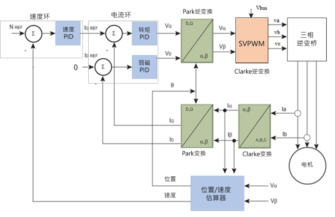 無感FOC算法驅(qū)動的BLDC電機(jī)的優(yōu)勢解析與實(shí)戰(zhàn)應(yīng)用方案 無感FOC算法驅(qū)動的BLDC電機(jī)的優(yōu)勢解析與實(shí)戰(zhàn)應(yīng)用方案