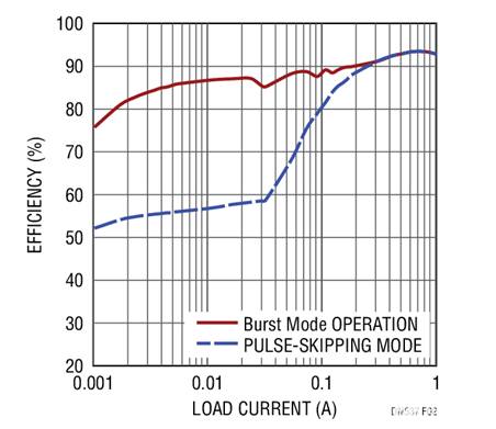 17V輸入、雙通道1A輸出同步降壓型穩壓器具有超低靜態電流
